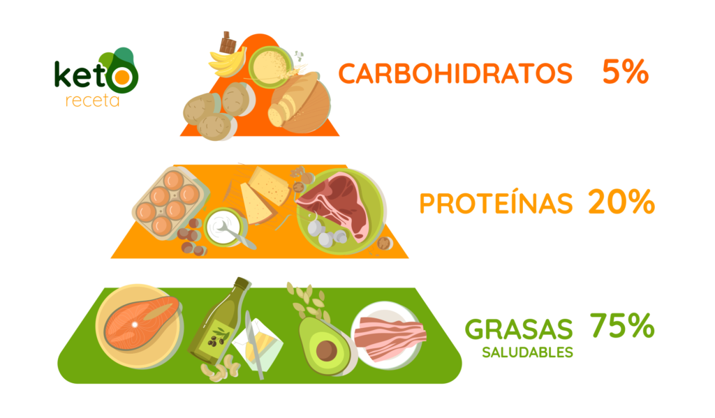 que es la dieta keto y piramide cetogenica