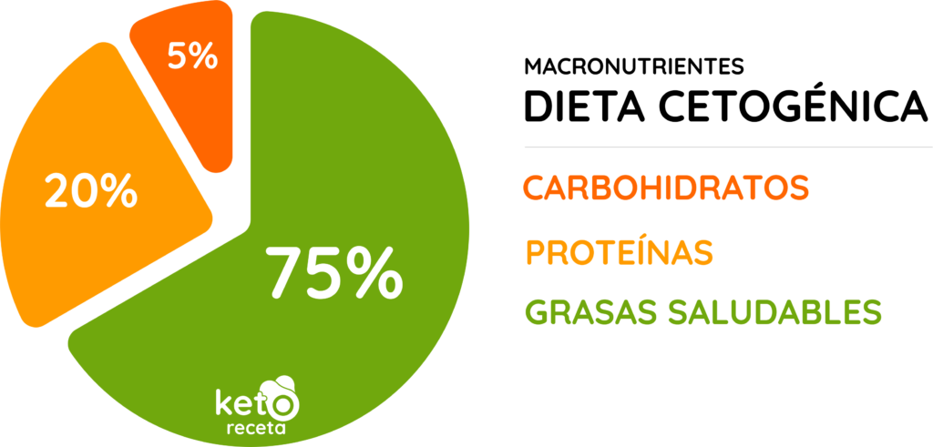 alimentos keto permitidos
